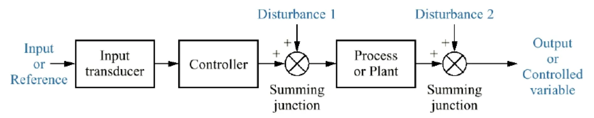 An open-loop system.