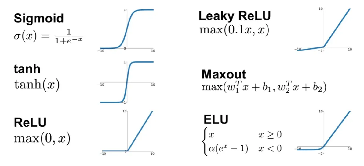 Activation Functions