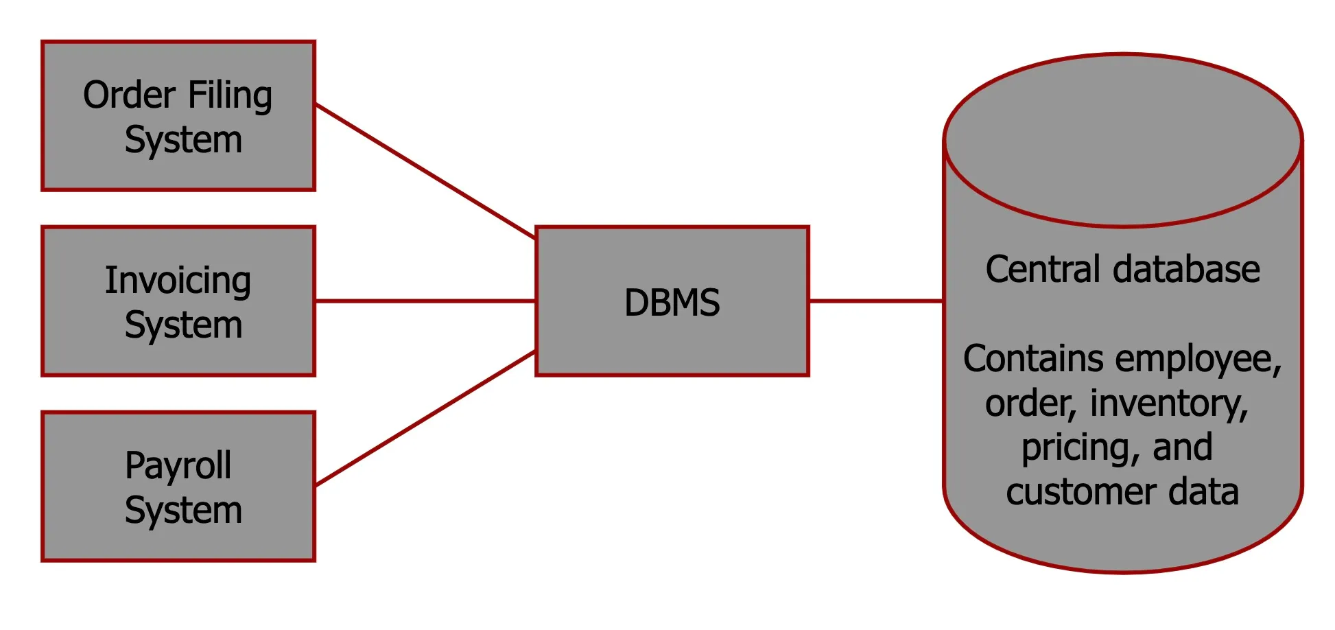 Database Management Systems