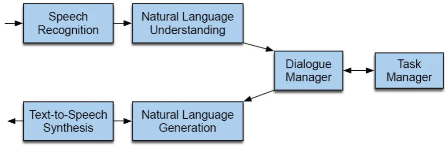 Dialogue system architecture.