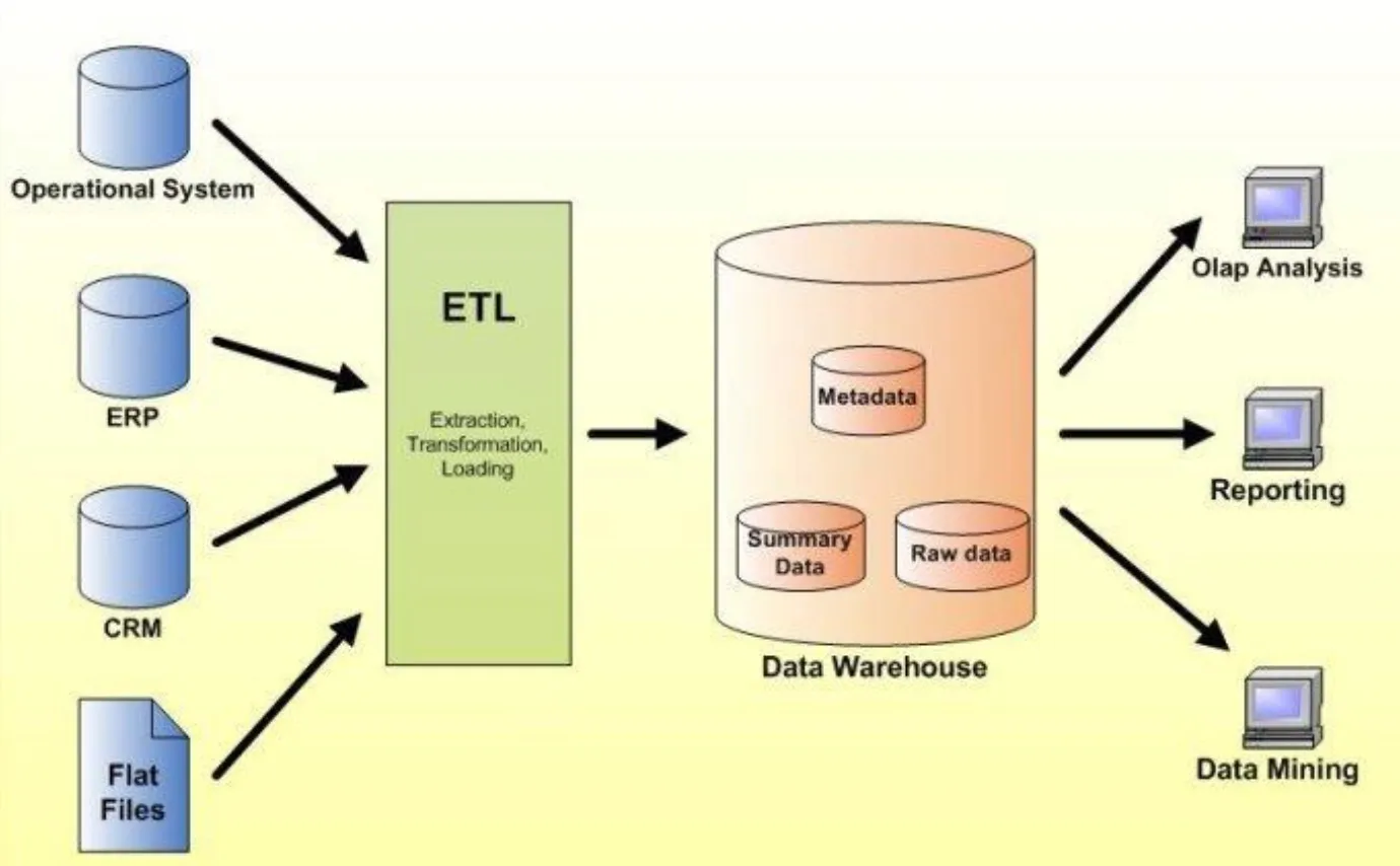 Data Warehouse