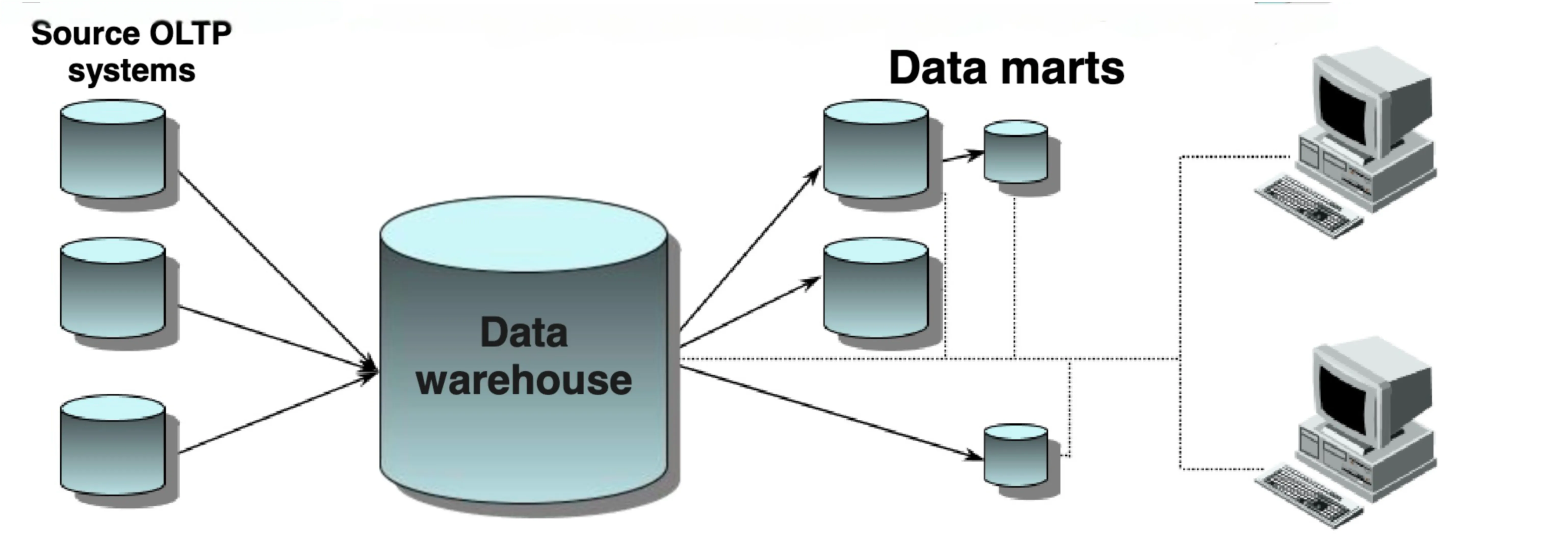 Data Warehouse and Data marts