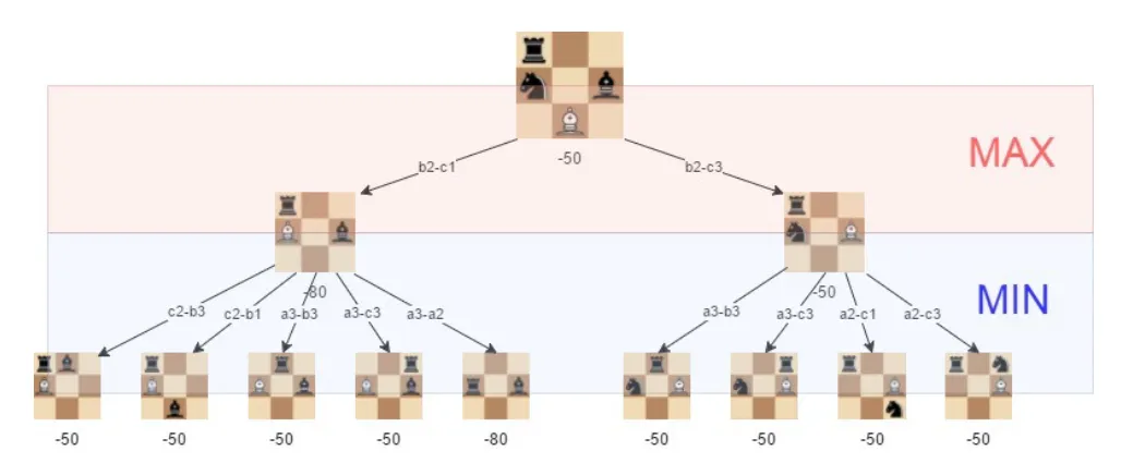Algorithmic view of chess.