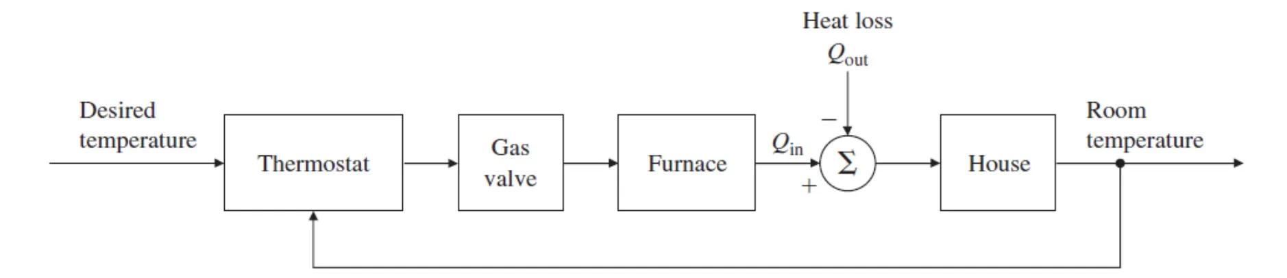 Room temperature control system example.