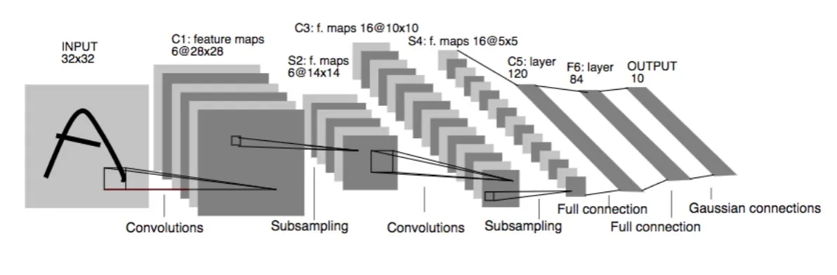 LeNet-5 Architecture