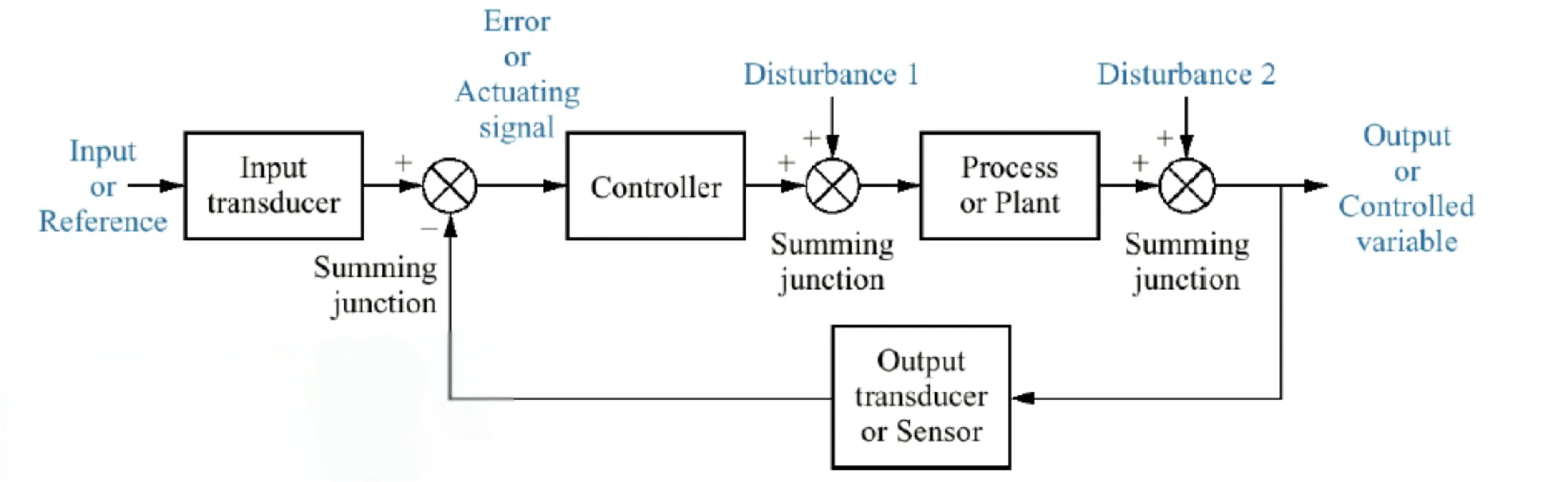 A closed-loop system.