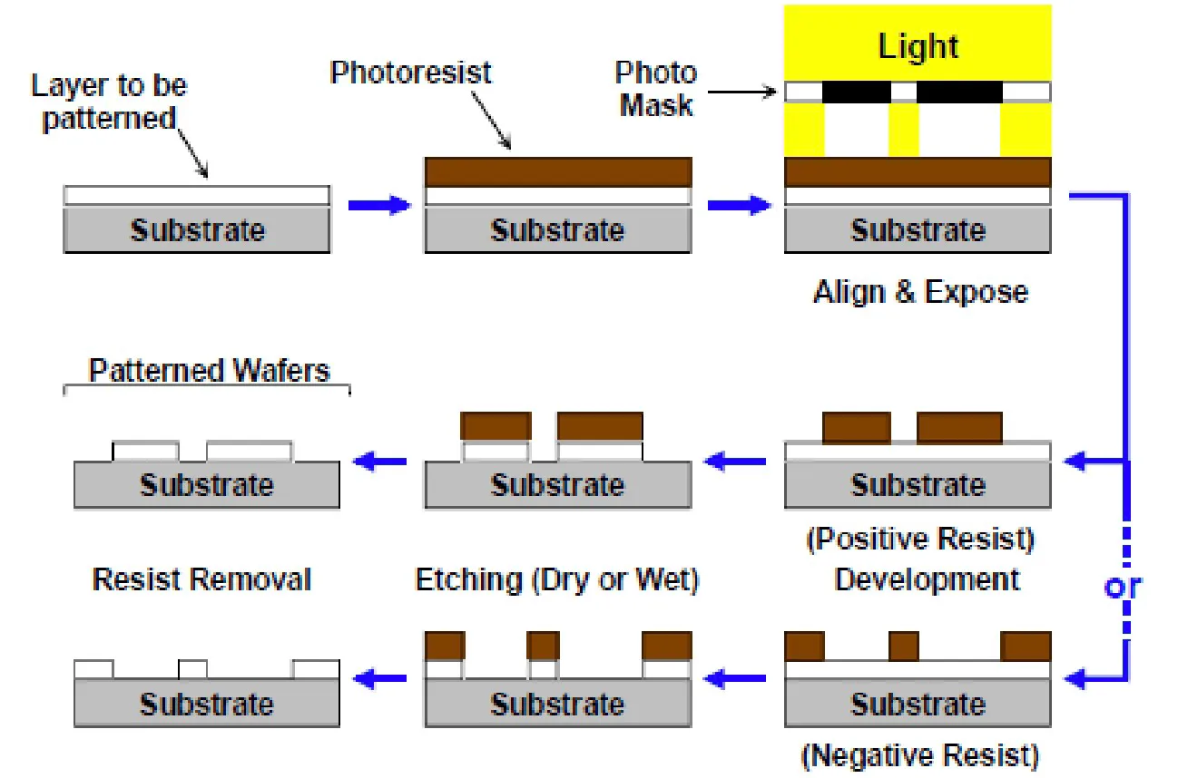 Overview of Photolithography Process.