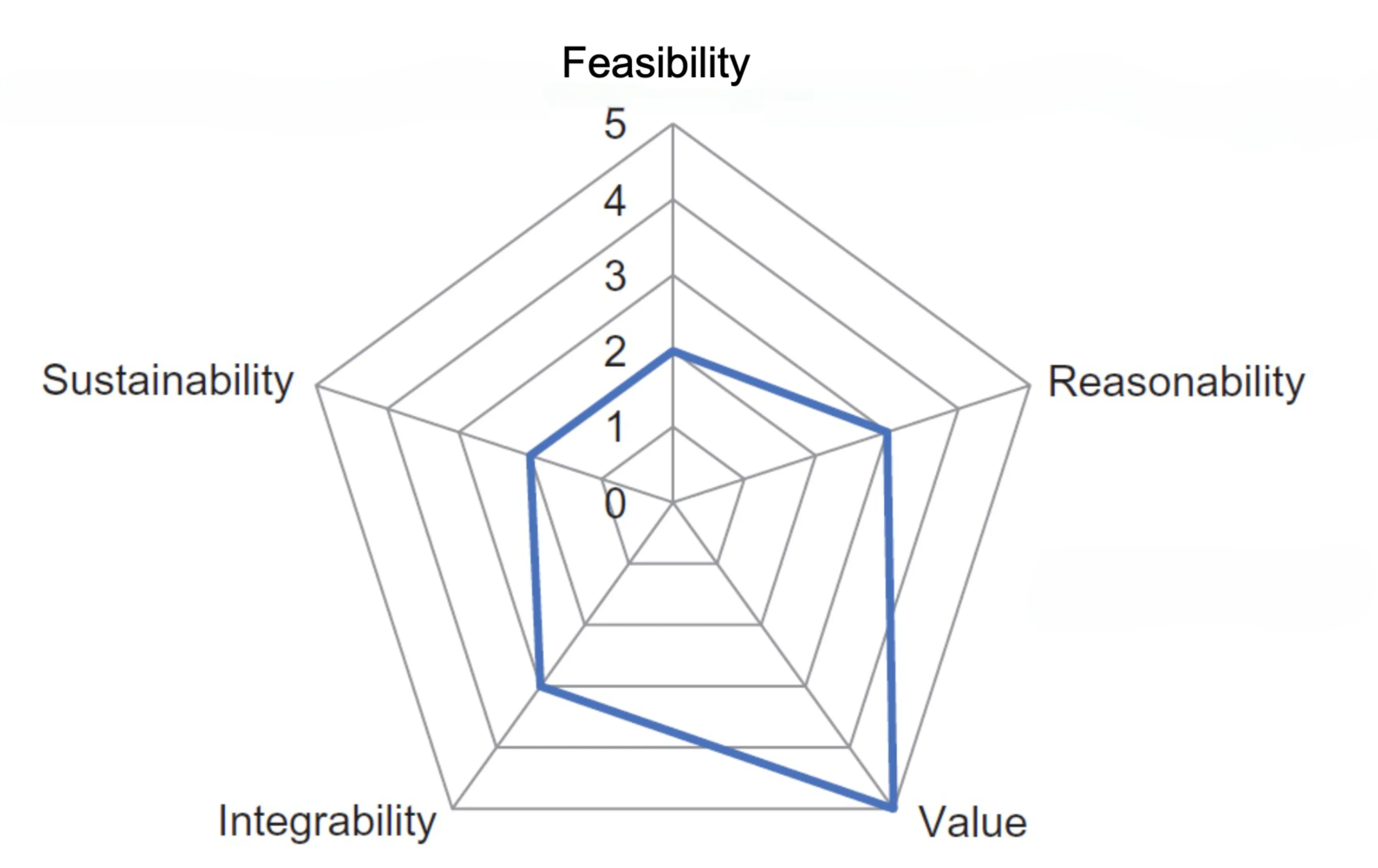 Radar Chart
