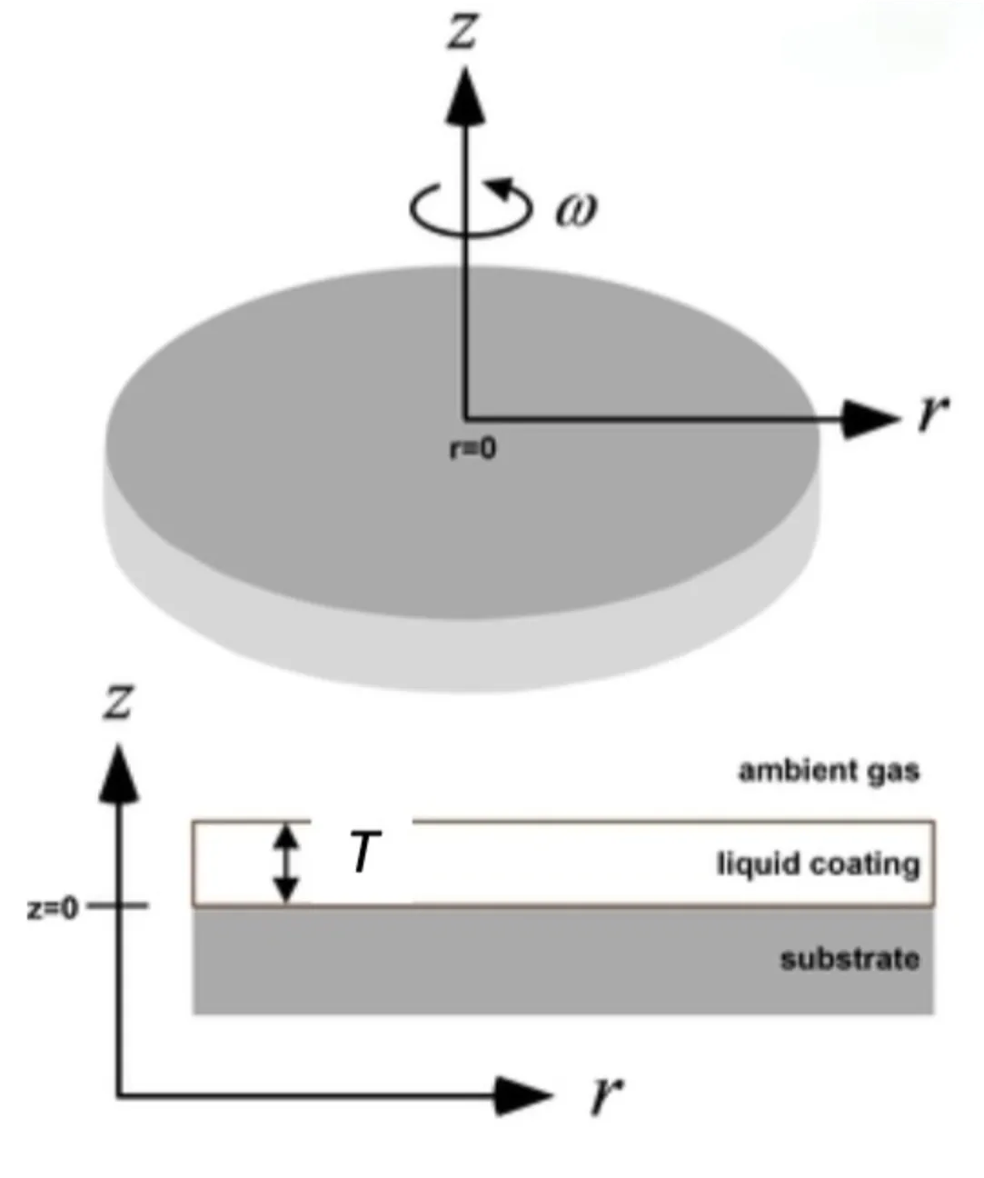 Spin Coating Process.