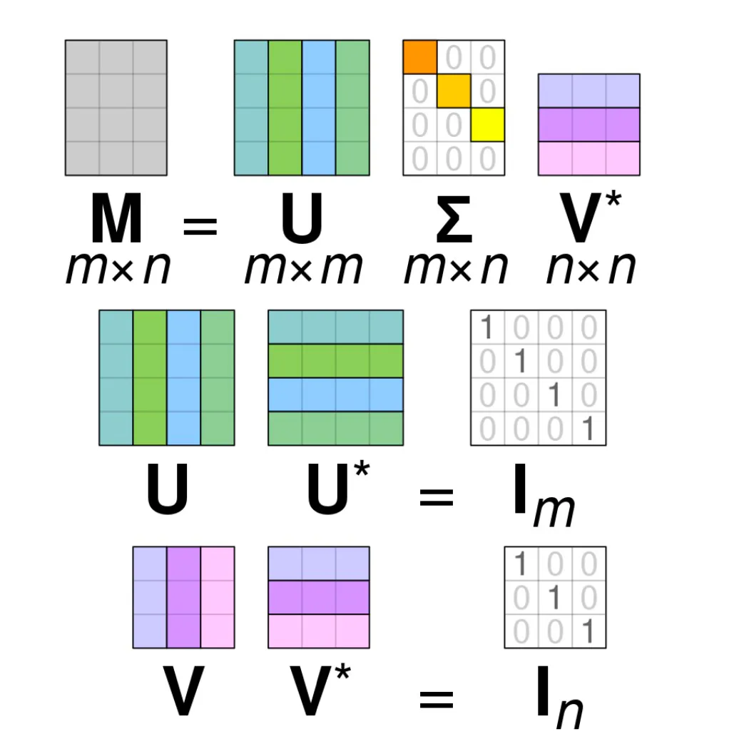 SVD visualization of the matrices.