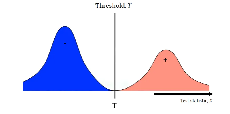 An ideal test scenario. Our threshold captures boundary perfectly.
