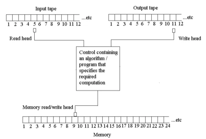 A Turing machine.