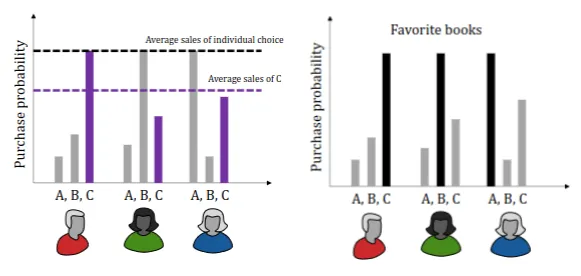 The average sales of a book is lower than the probability of a user buying a book.
